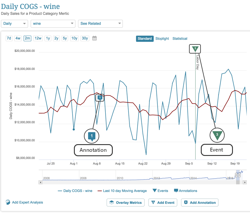 Events and Annotations