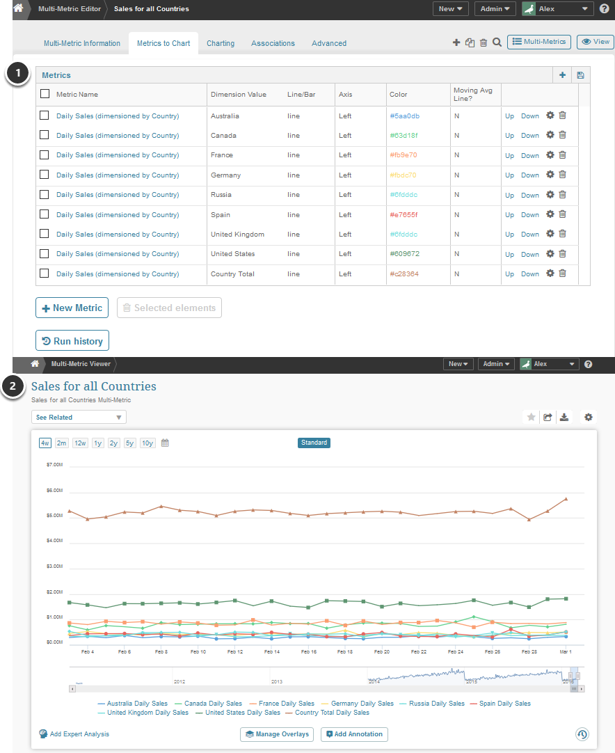 Example of how all dimensions of a single metric can be displayed on one chart using a Multi-Metric.