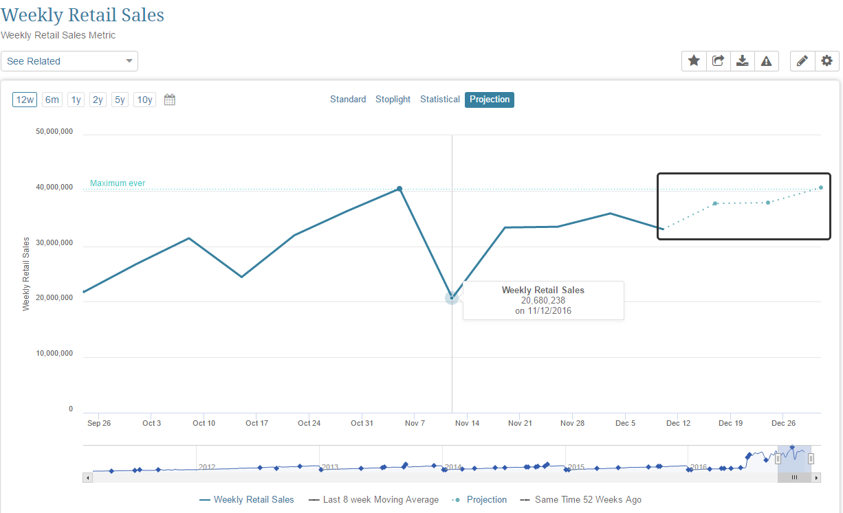 Review the Metric Chart