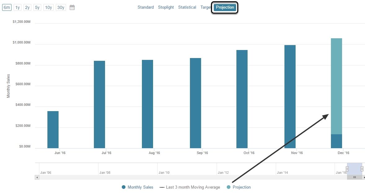 Review the Metric Chart: Projection View