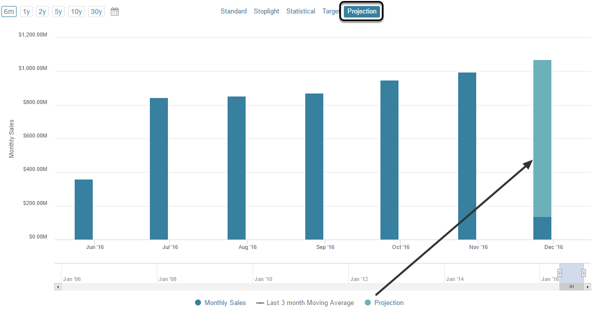 Review the Metric Chart: Projection View