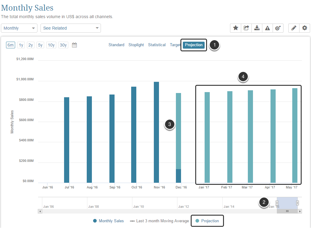 Example of a Metric with Both Type of Projections