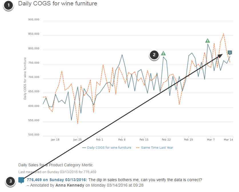 The 'Body' of the Digest contains a Chart View and links