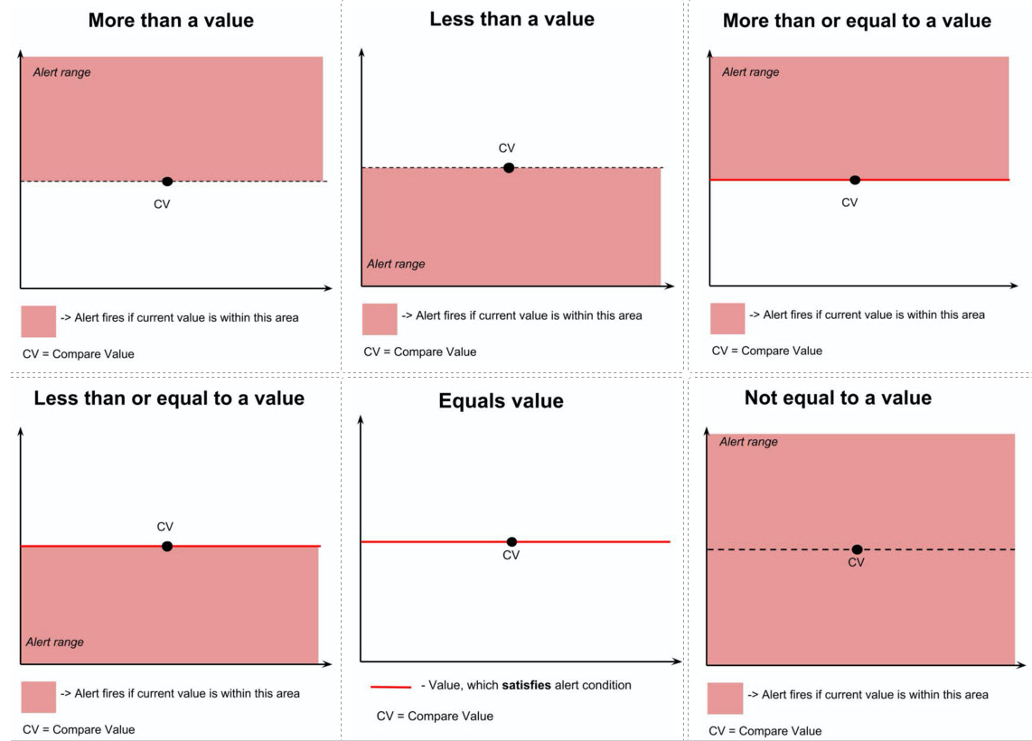 Fixed Value comparisons