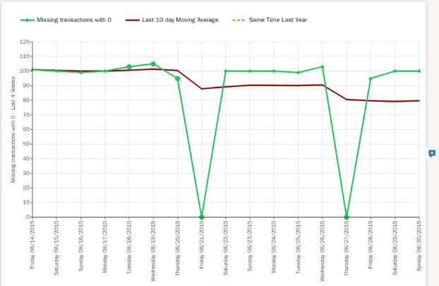 Metric Chart